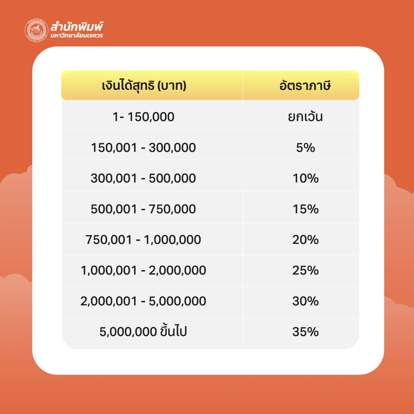 ตารางอัตราภาษี