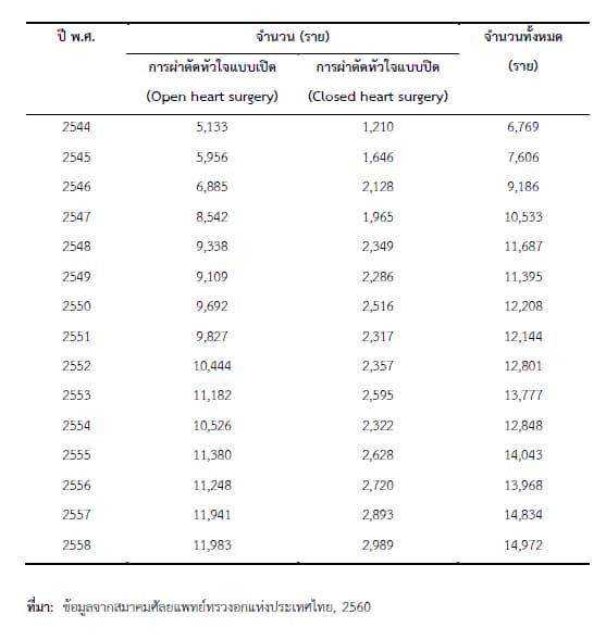 เครื่องหัวใจและปอดเทียม : หลักการและการปฏิบัติ
