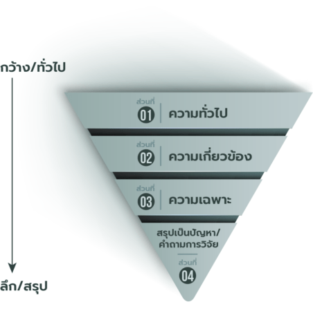 ภาพที่ 1 การเขียนความเป็นมาของปัญหา