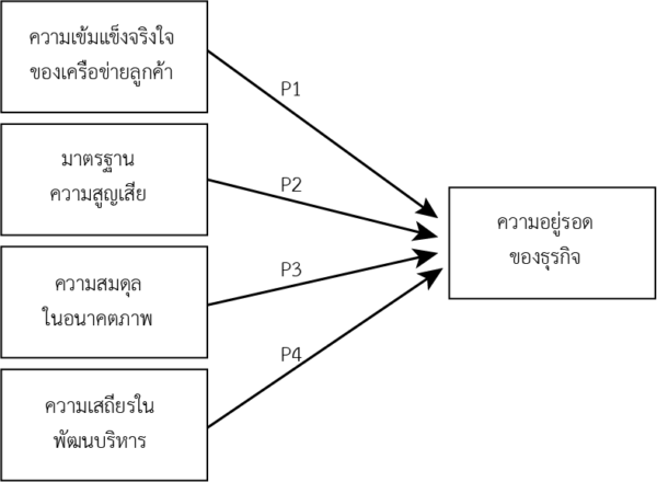 ภาพที่ 2 กรอบแนวคิดที่สร้างจากข้อมูล