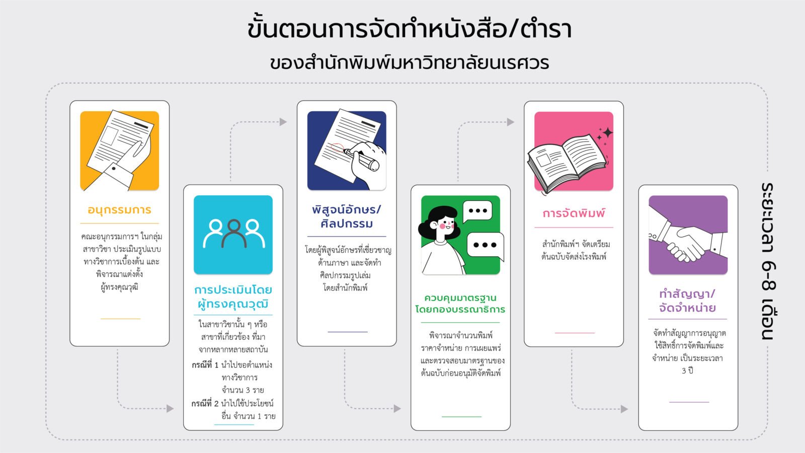 ขั้นตอนการจัดทำหนังสือ/ตำรา