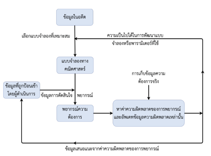 โลจิสติกส์